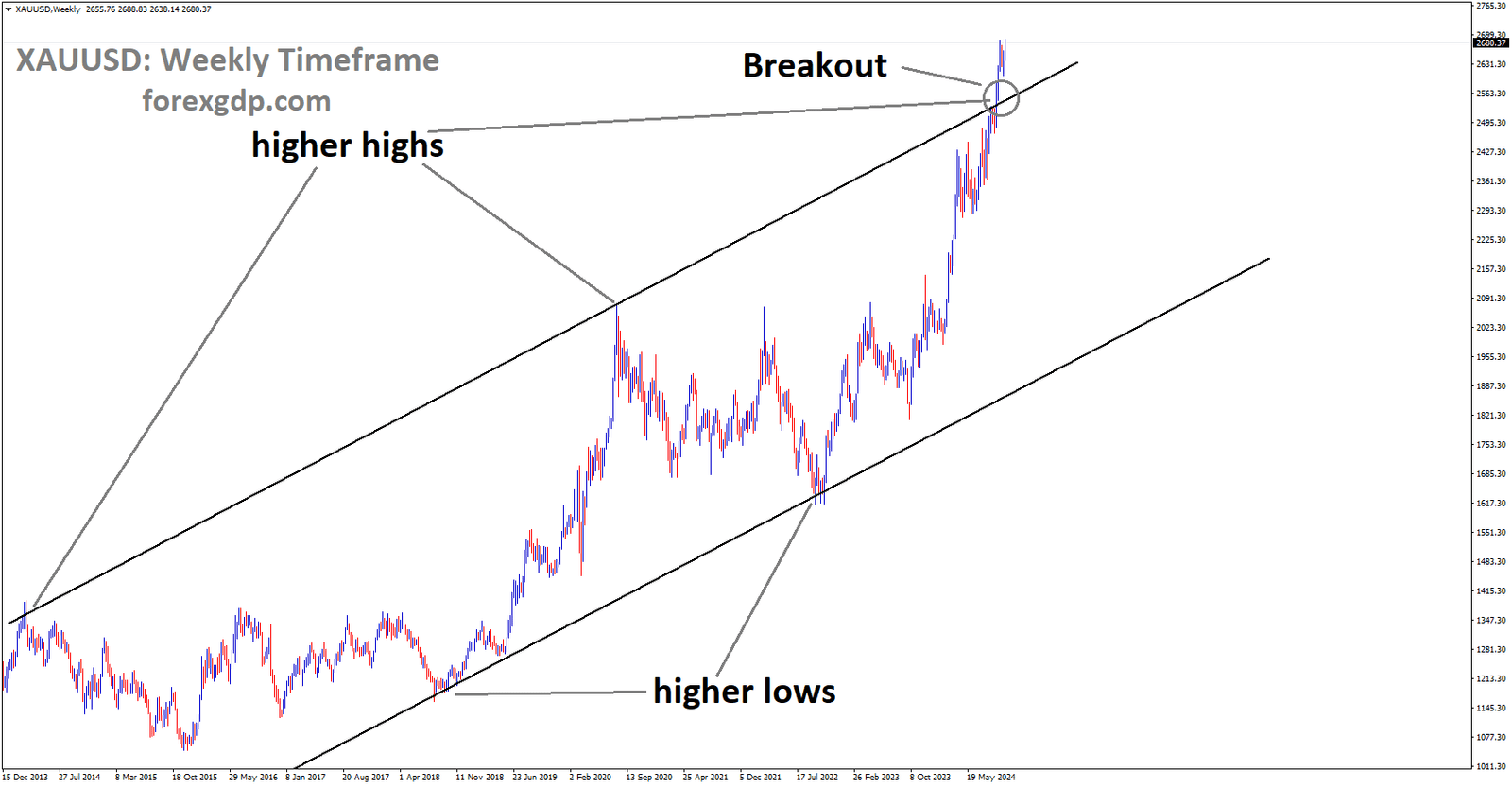 XAUUSD has broken the Ascending channel in the upside