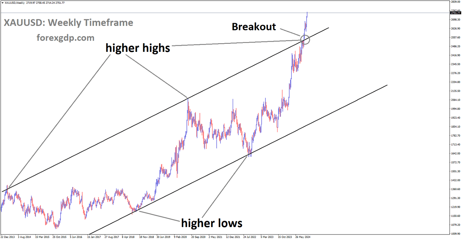 XAUUSD has broken the Ascending channel in the upside