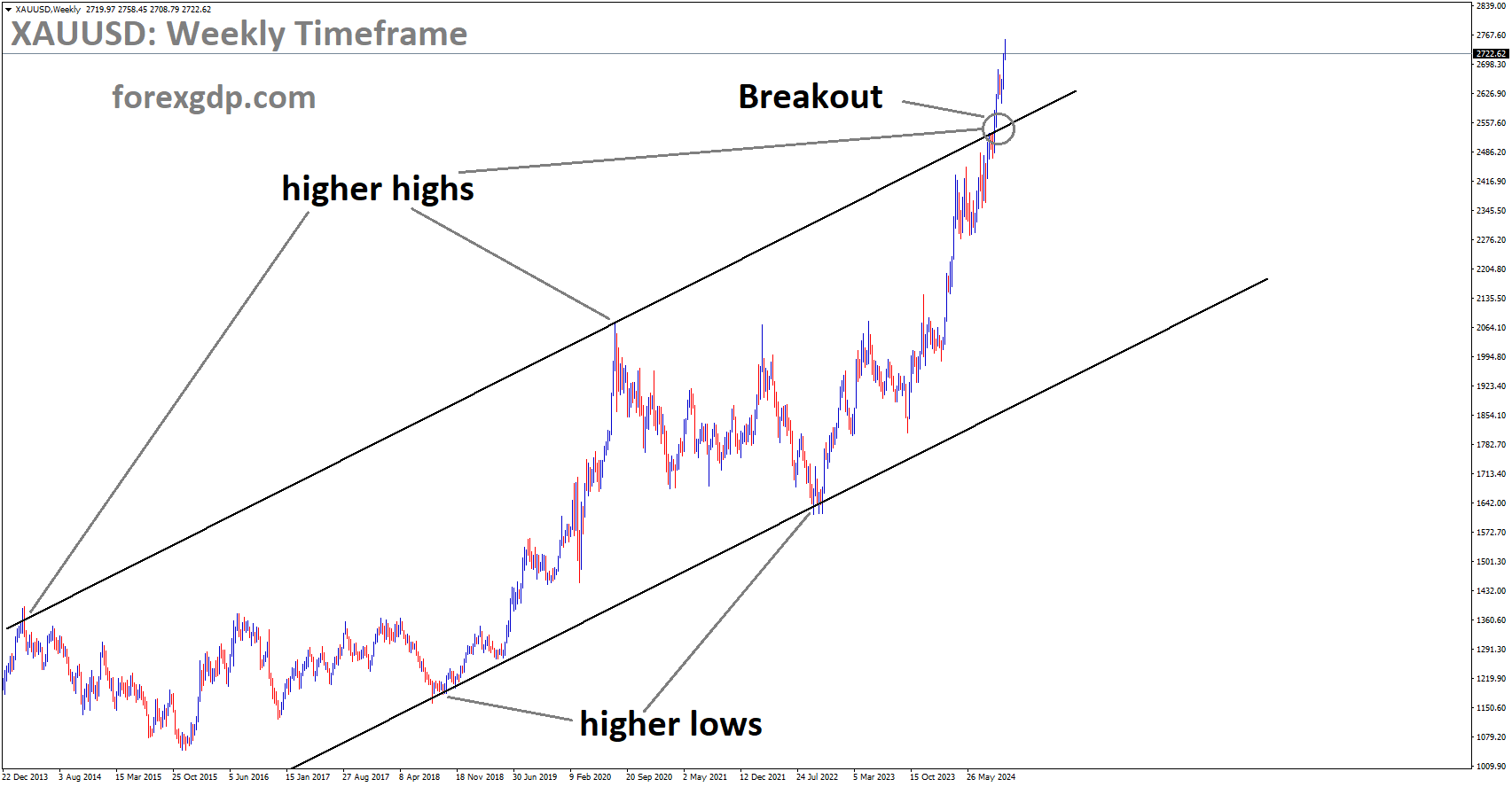 XAUUSD has broken the Ascending channel in the upside