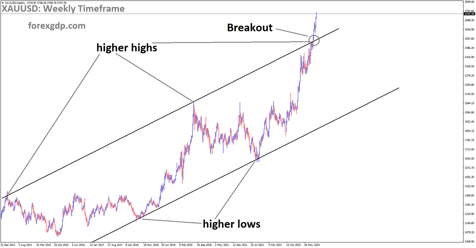 XAUUSD has broken the Ascending channel in the upside