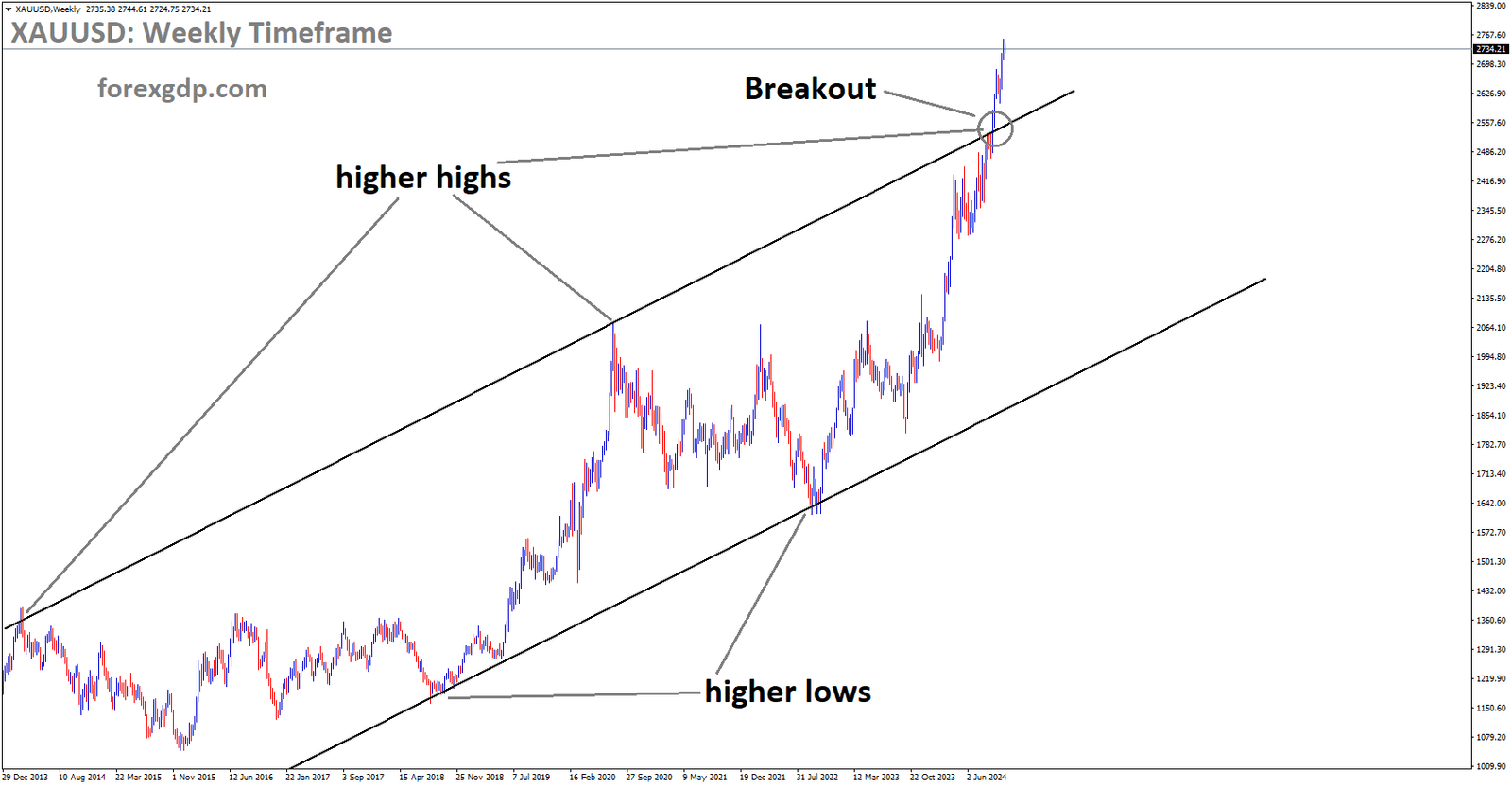 XAUUSD has broken the Ascending channel in the upside