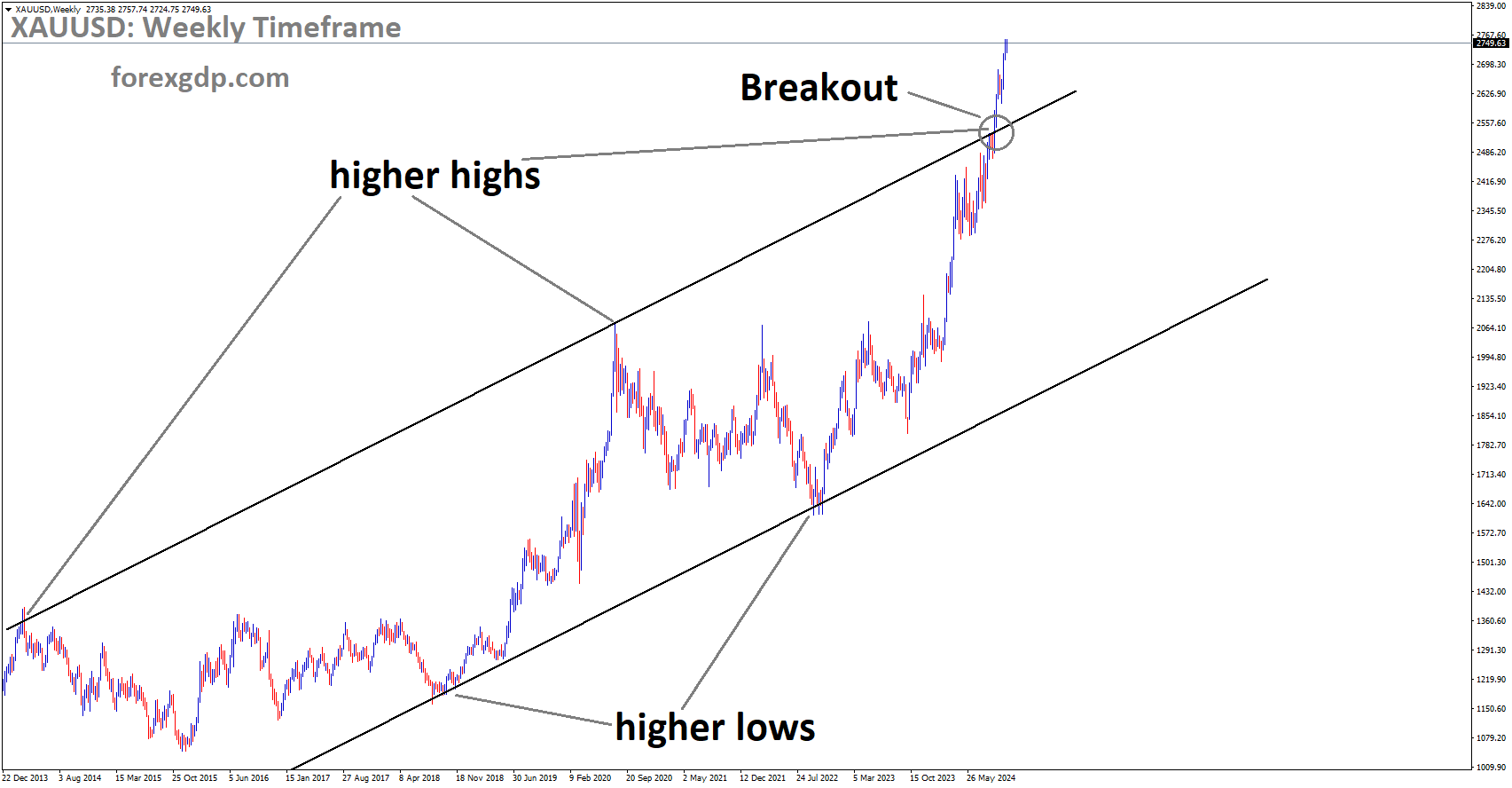 XAUUSD has broken the Ascending channel in the upside