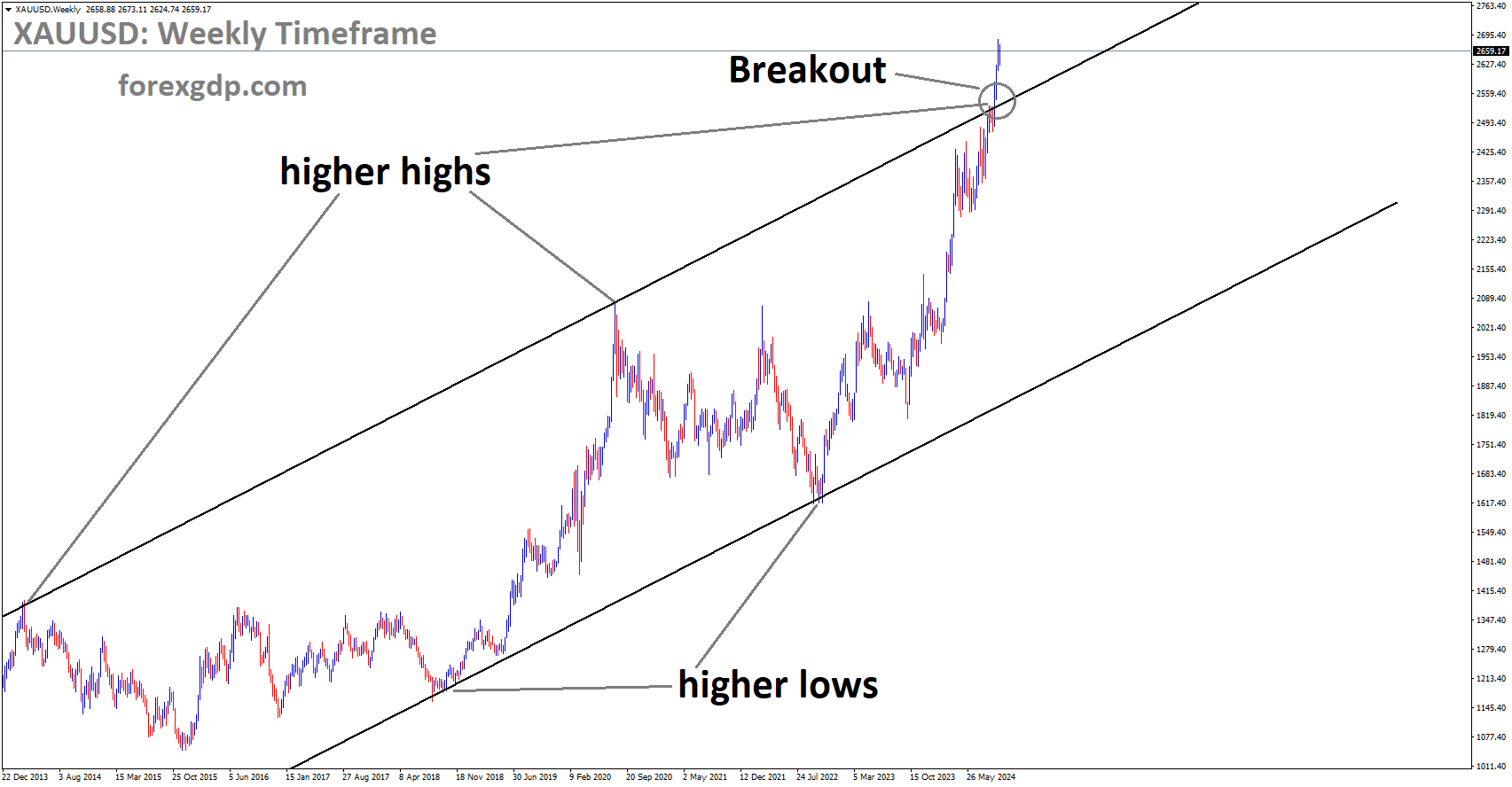 XAUUSD has broken the Ascending channel in the upside