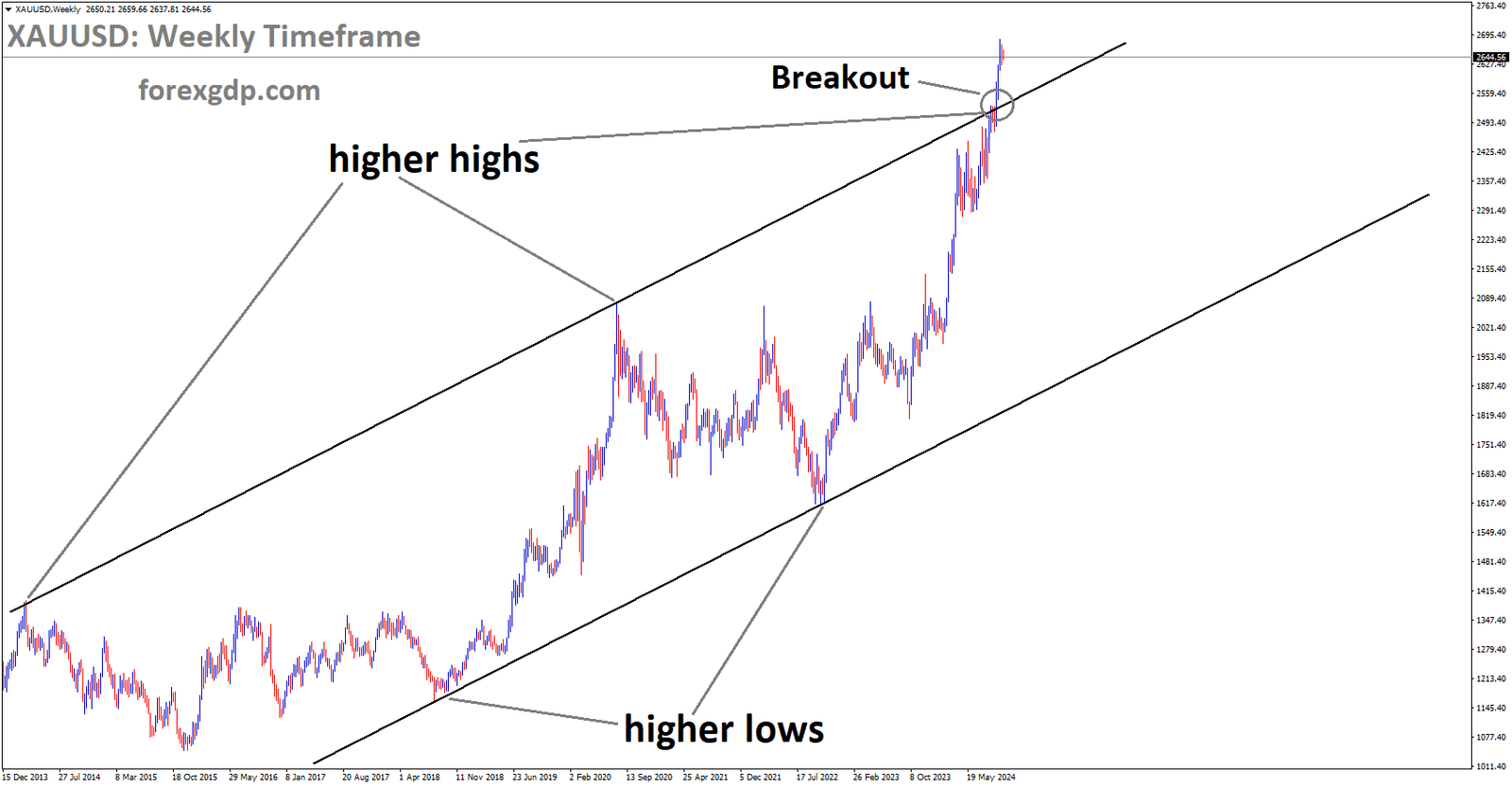 XAUUSD has broken the Ascending channel in the upside