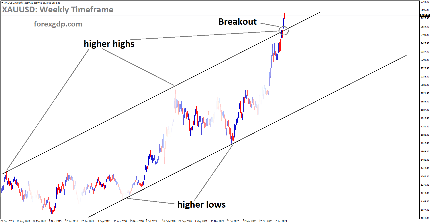 XAUUSD has broken the Ascending channel in the upside