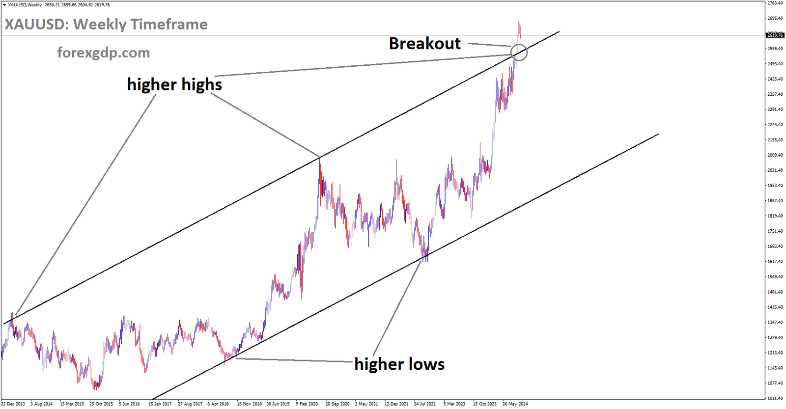 XAUUSD has broken the Ascending channel in the upside