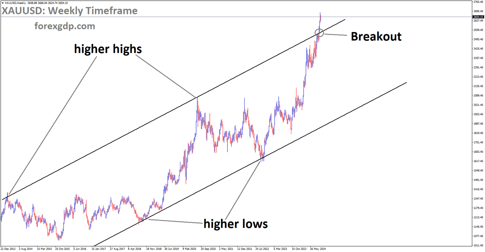 XAUUSD has broken the Ascending channel in the upside