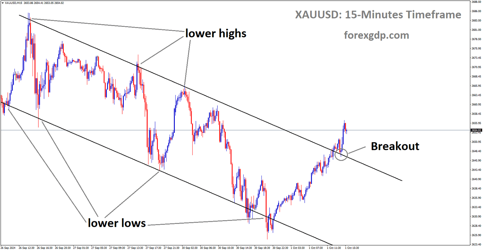 XAUUSD has broken the descending channel in the upside