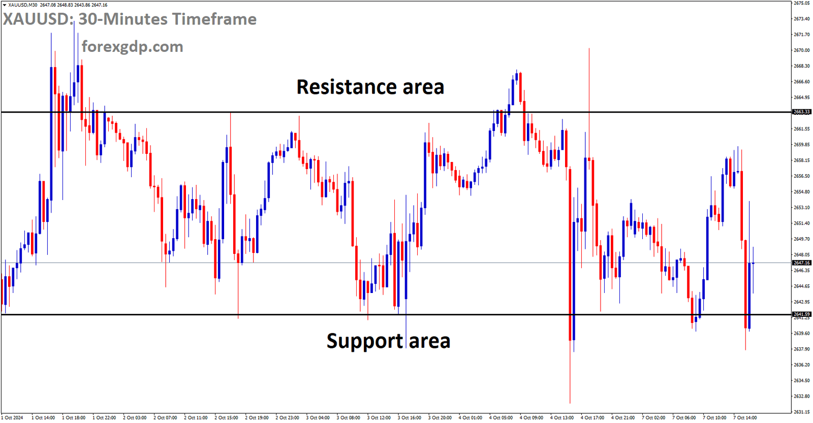 XAUUSD is moving in a box pattern, and the market has rebounded from the support area of the pattern