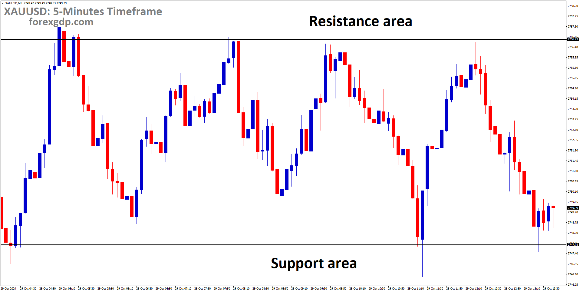 XAUUSD is moving in a box pattern