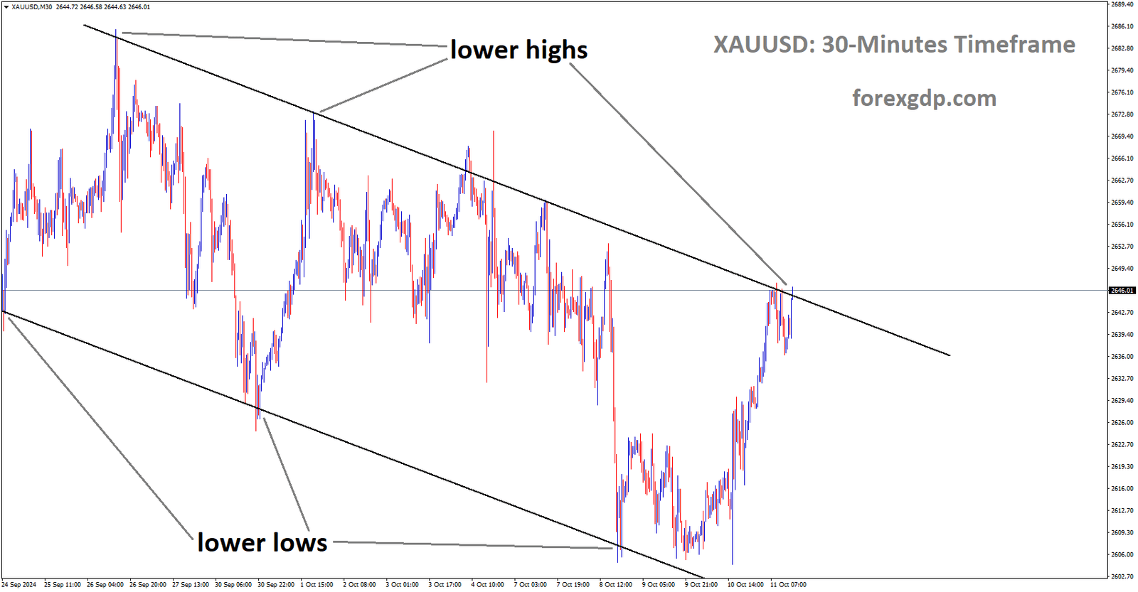 XAUUSD is moving in a descending channel, and market has reached the lower high area of the channel