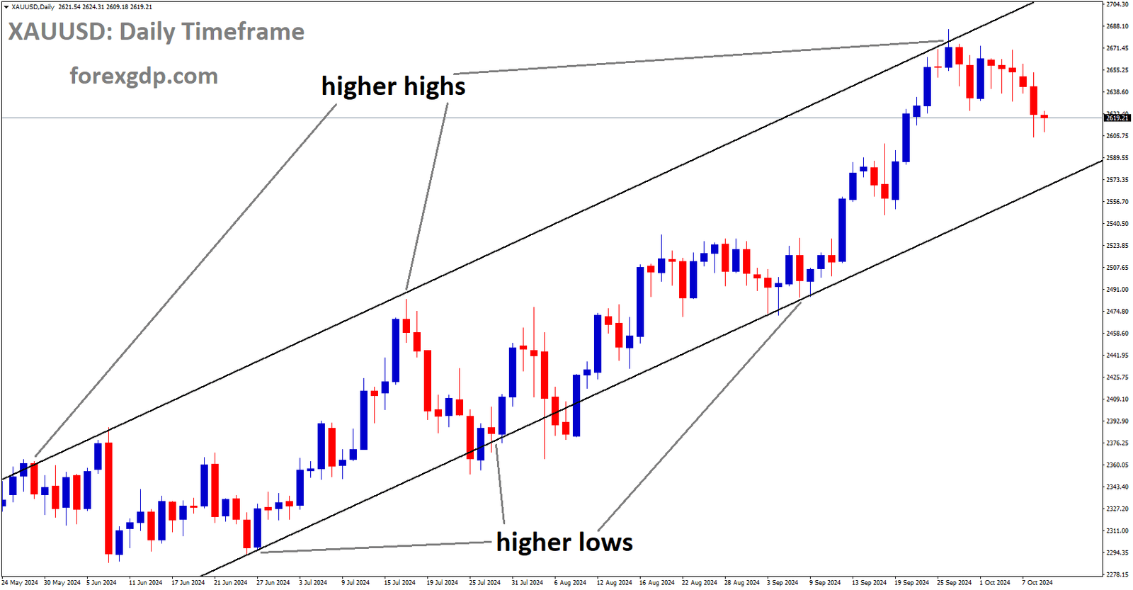 XAUUSD is moving in an Ascending channel, and the market has fallen from the higher high area of the channel