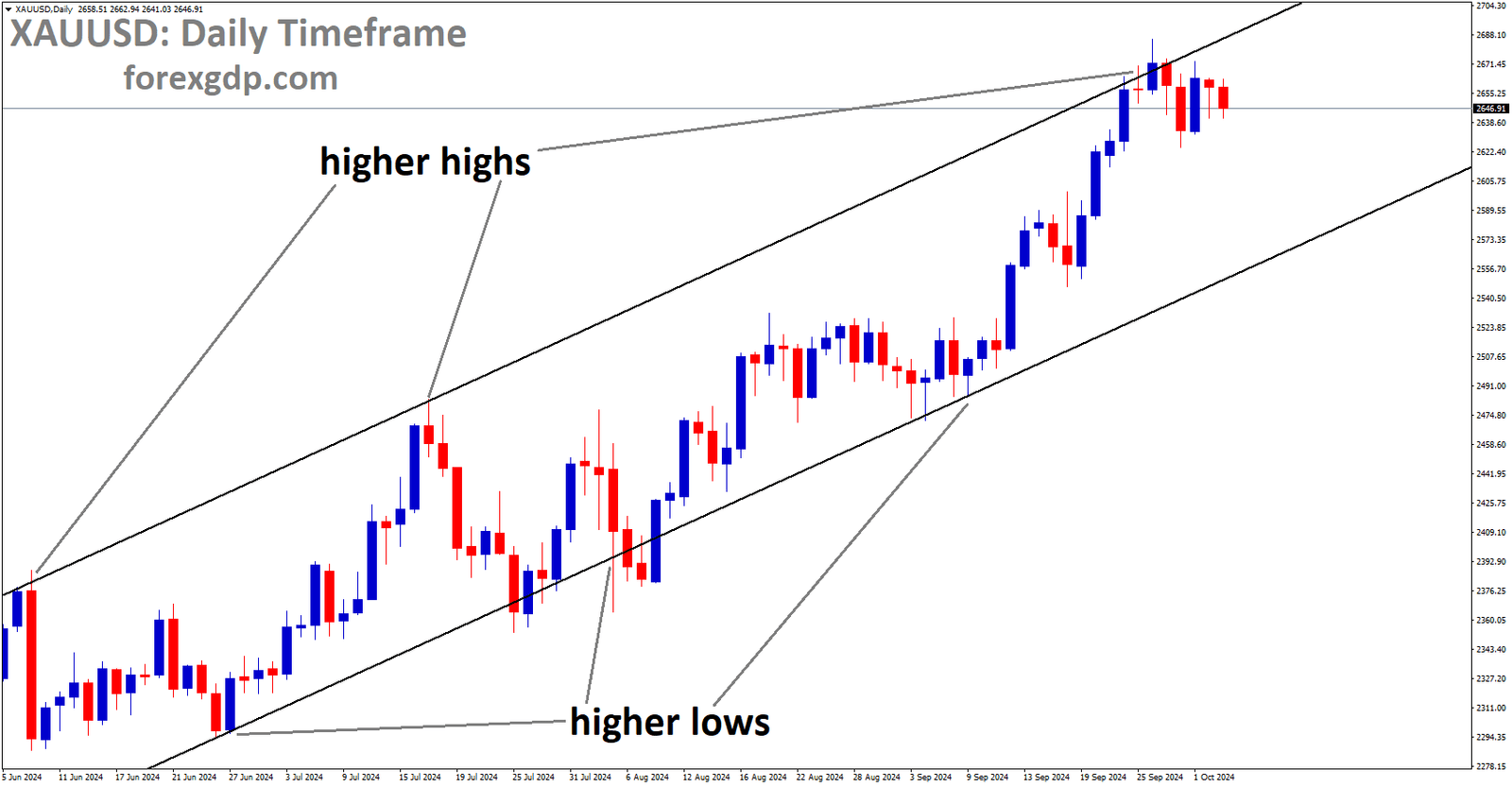 XAUUSD is moving in an Ascending channel, and the market has fallen from the higher high area of the channel