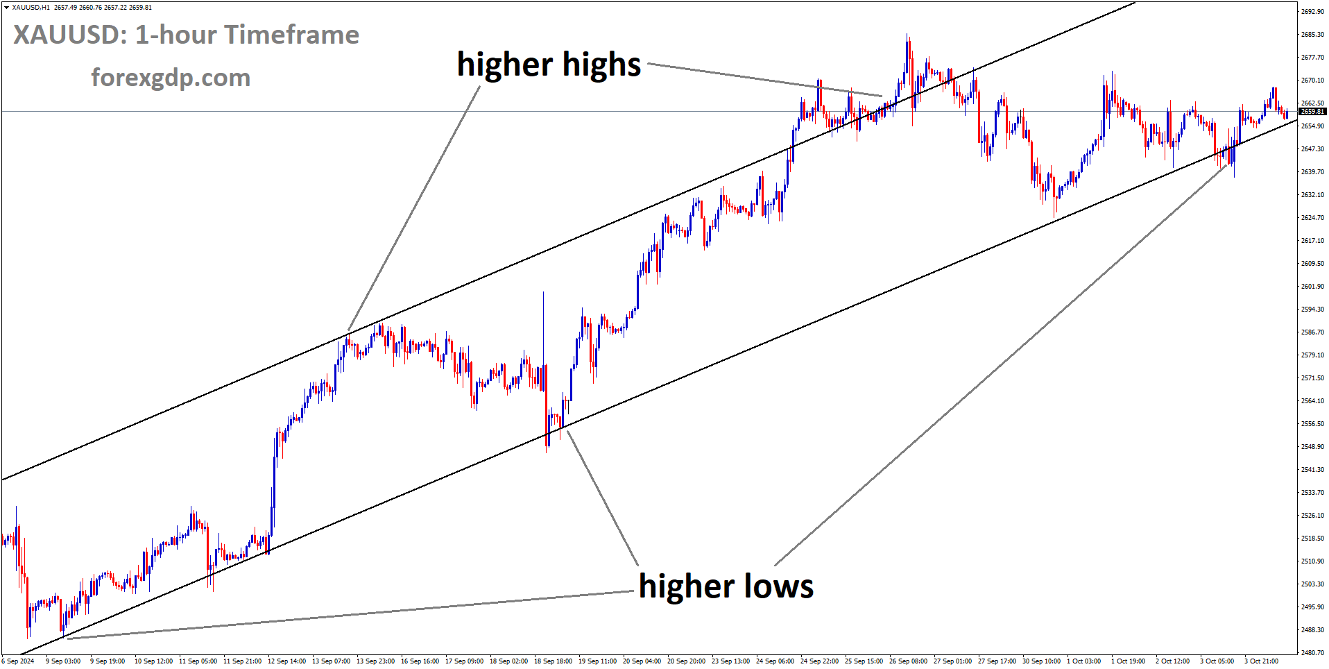 XAUUSD is moving in an Ascending channel, and the market has reached the higher low area of the channel