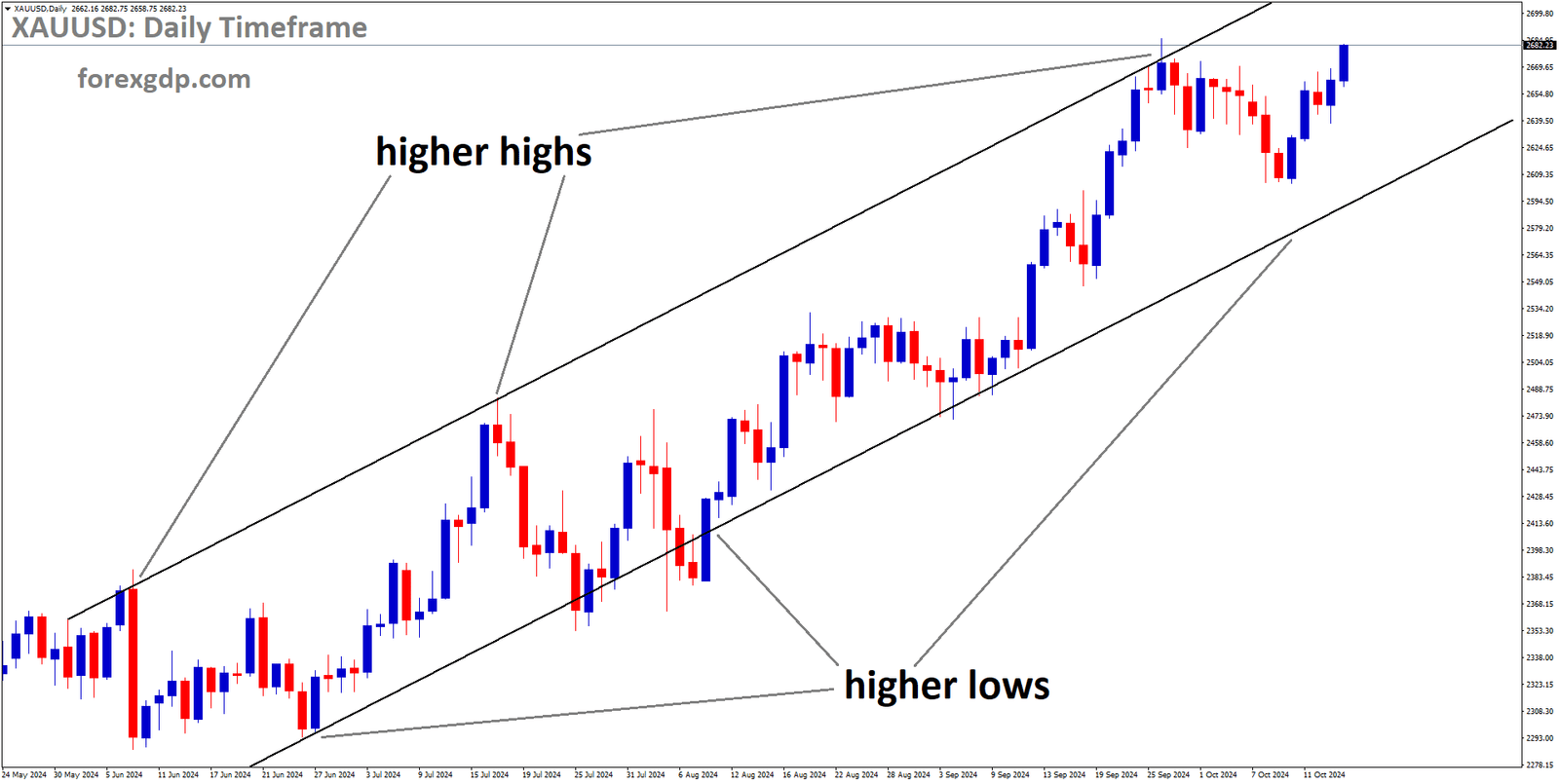 XAUUSD is moving in an Ascending channel, and the market has rebounded from the higher low area of the channel