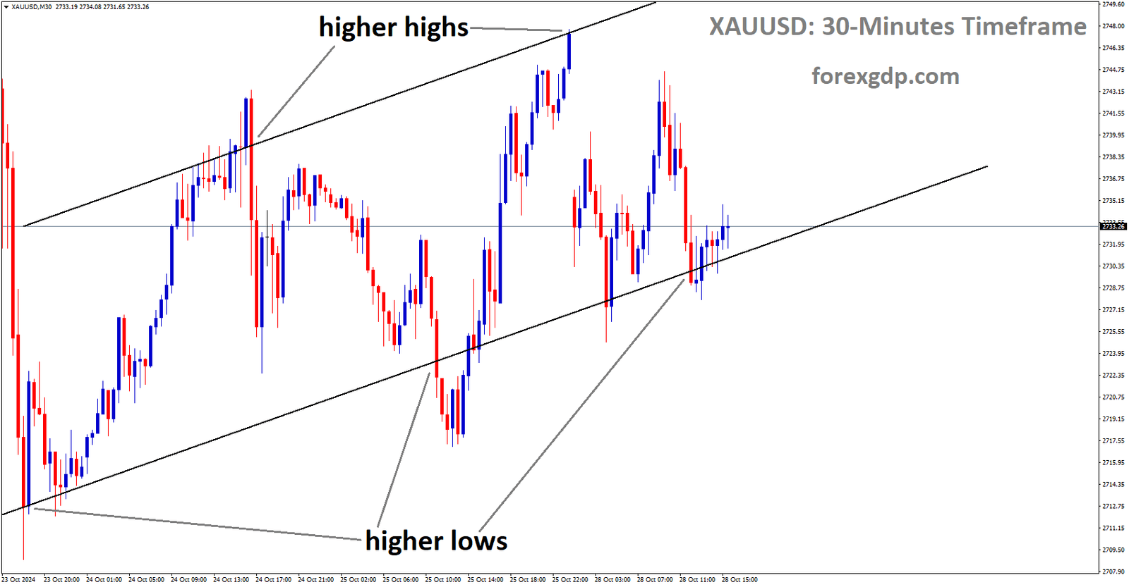 XAUUSD is moving in an Ascending channel, and the market has rebounded from the higher low area of the channel