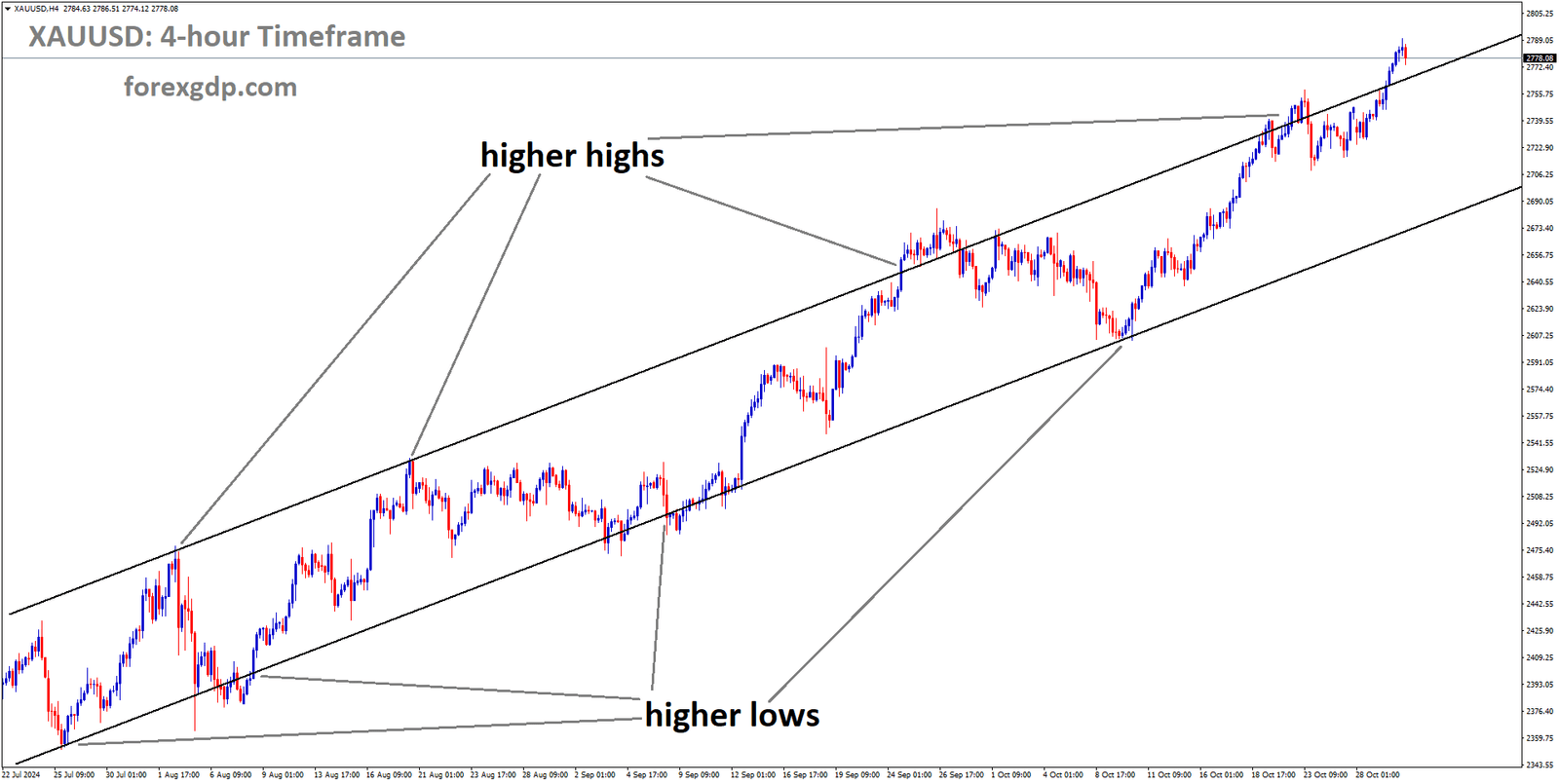 XAUUSD is moving in an uptrend channel