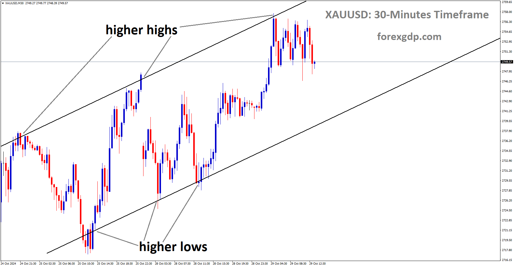 XAUUSD is moving in an uptrend channel, and the market has fallen from the higher high area of the channel