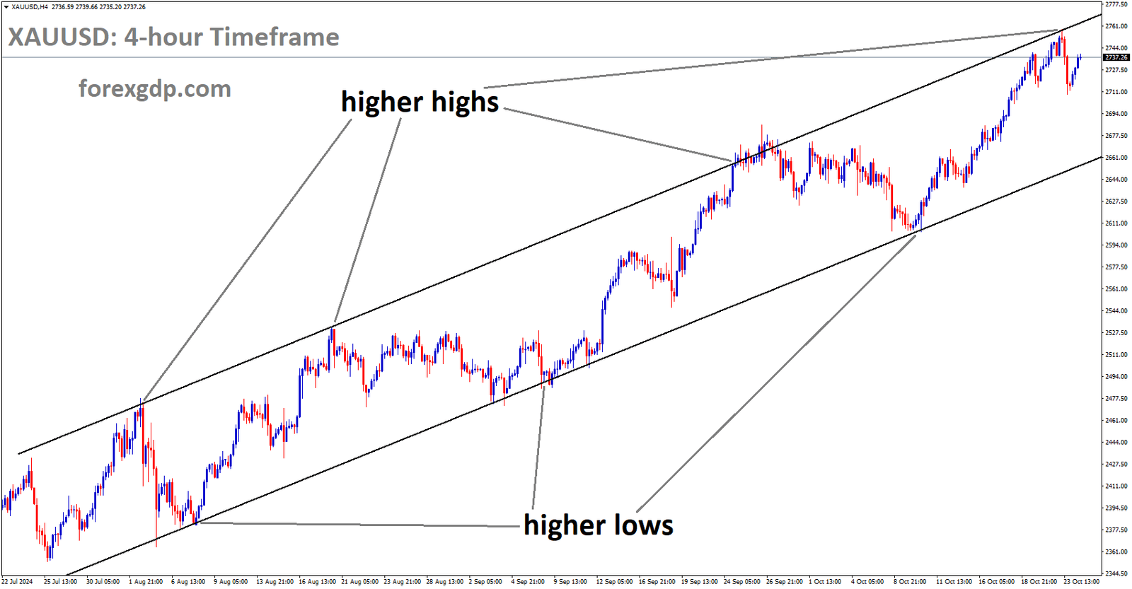 XAUUSD is moving in the Uptrend channel