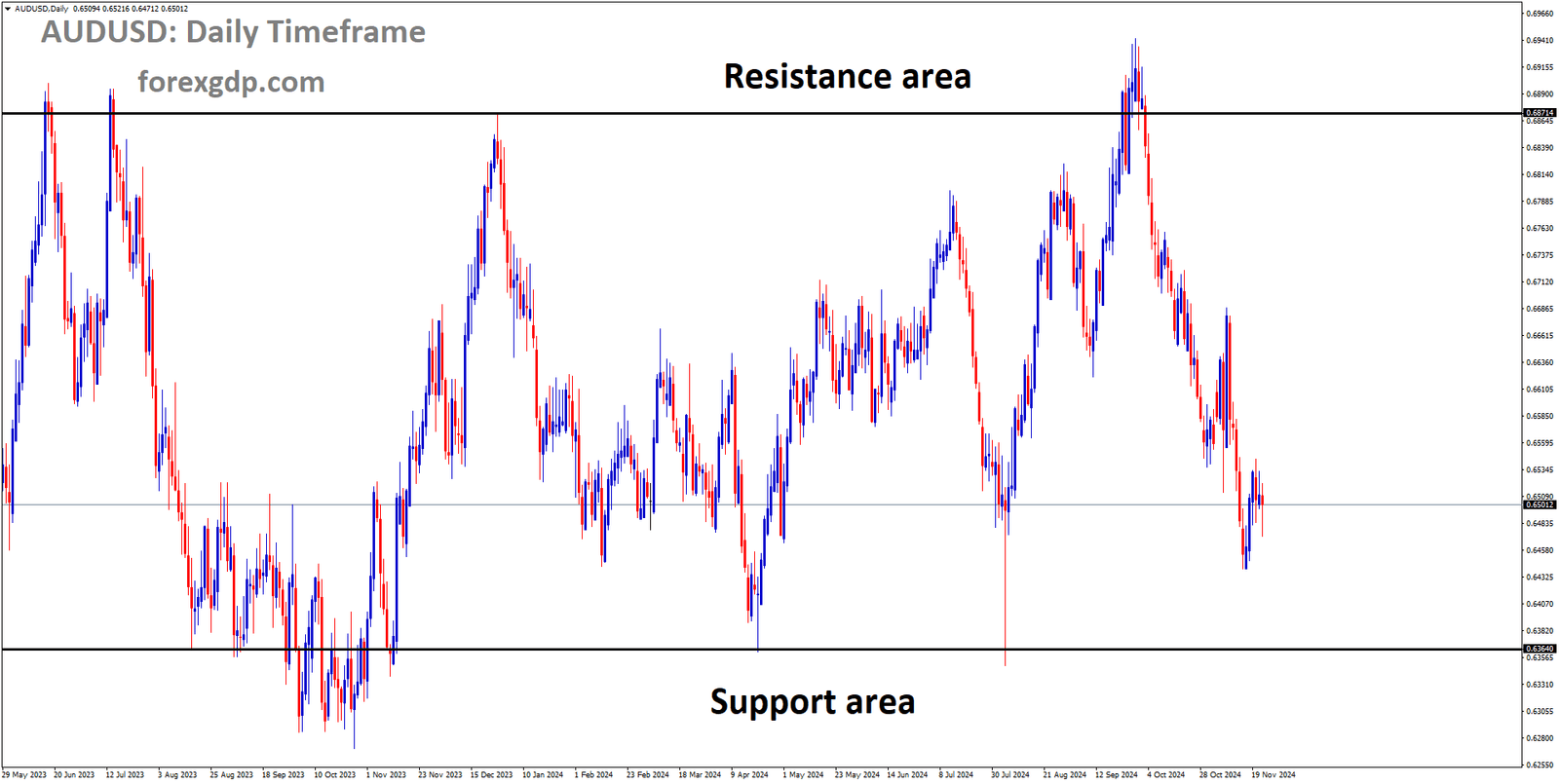 AUDUSD is moving in a box pattern, and the market has fallen from the resistance area of the pattern