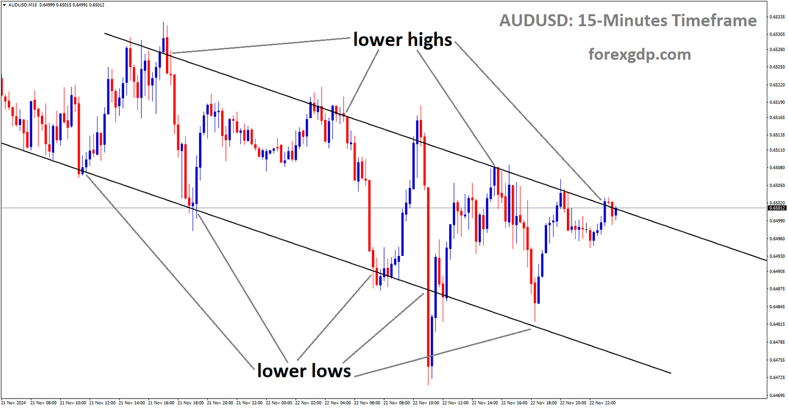 AUDUSD is moving in a descending channel, and the market has reached the lower high area of the channel