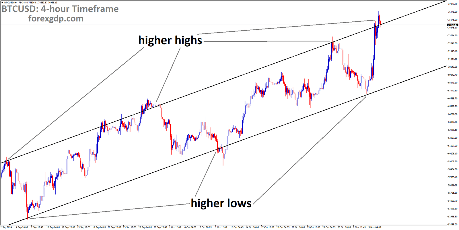 BTCUSD is moving in an Ascending channel, and the market has reached the higher high area of the channel