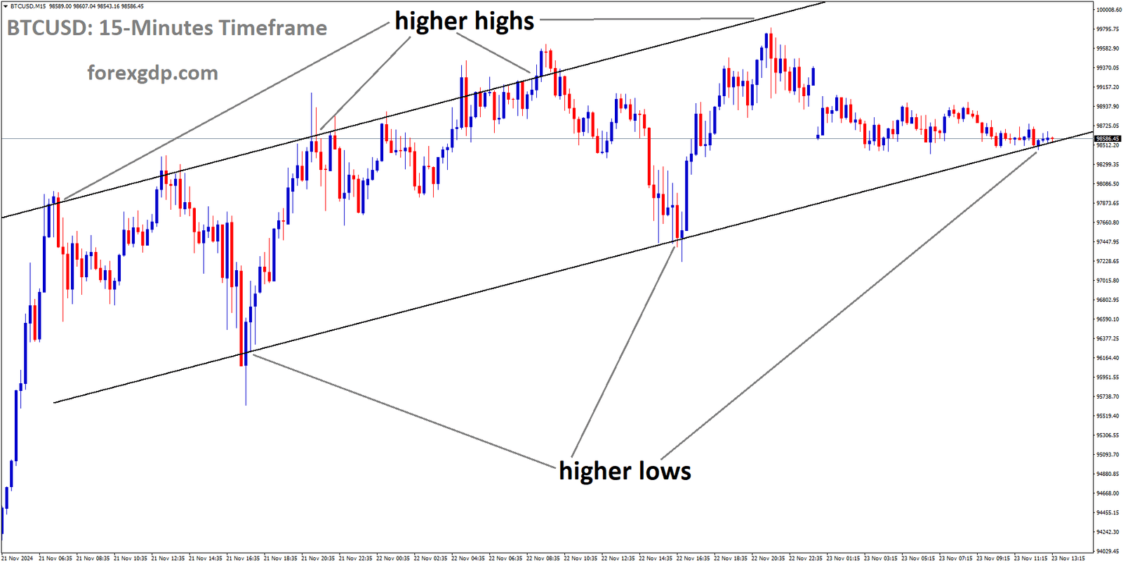 BTCUSD is moving in an uptrend channel, and the market has reached the higher low area of the channel