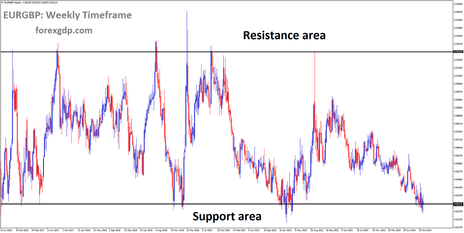 EURGBP is moving in a box pattern, and the market has reached the support area of the pattern