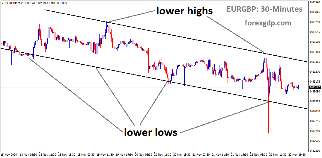 EURGBP is moving in a downtrend channel