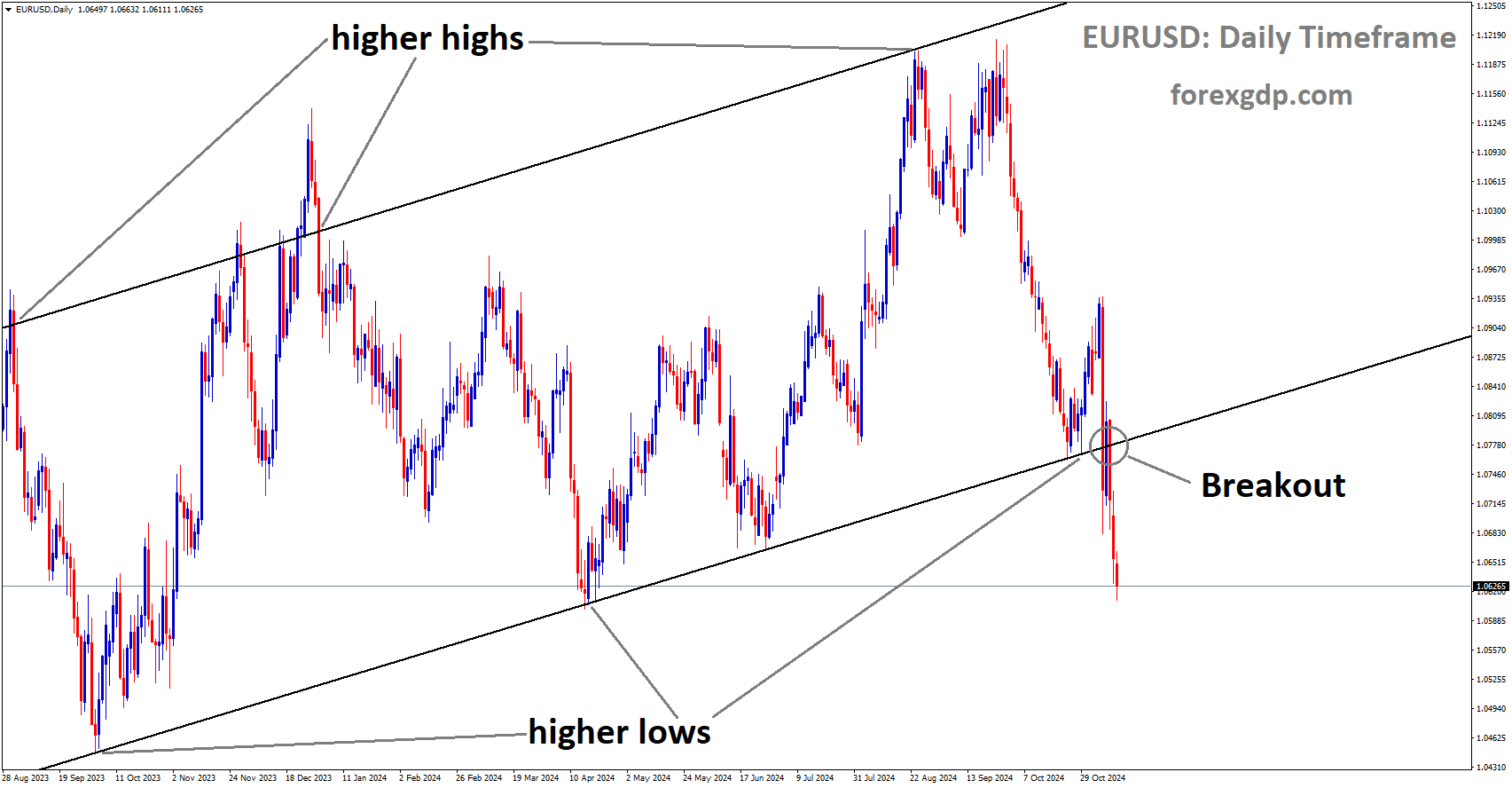 EURUSD has broken the Ascending channel in the downside