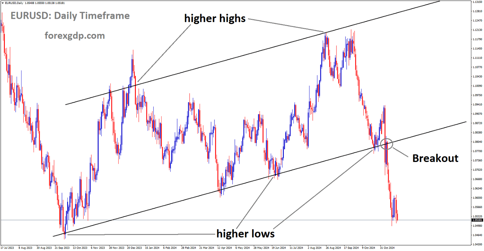 EURUSD has broken the Ascending channel in the downside