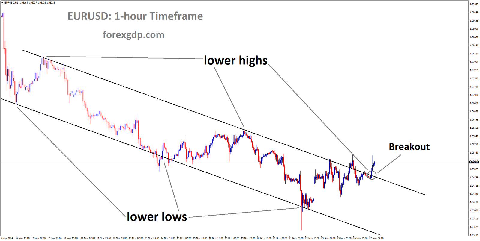 EURUSD has broken the descending channel in the upside