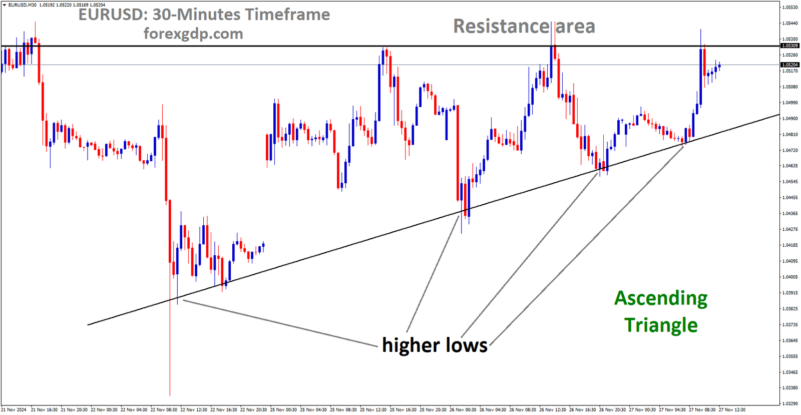 EURUSD is moving in Ascending Triangle