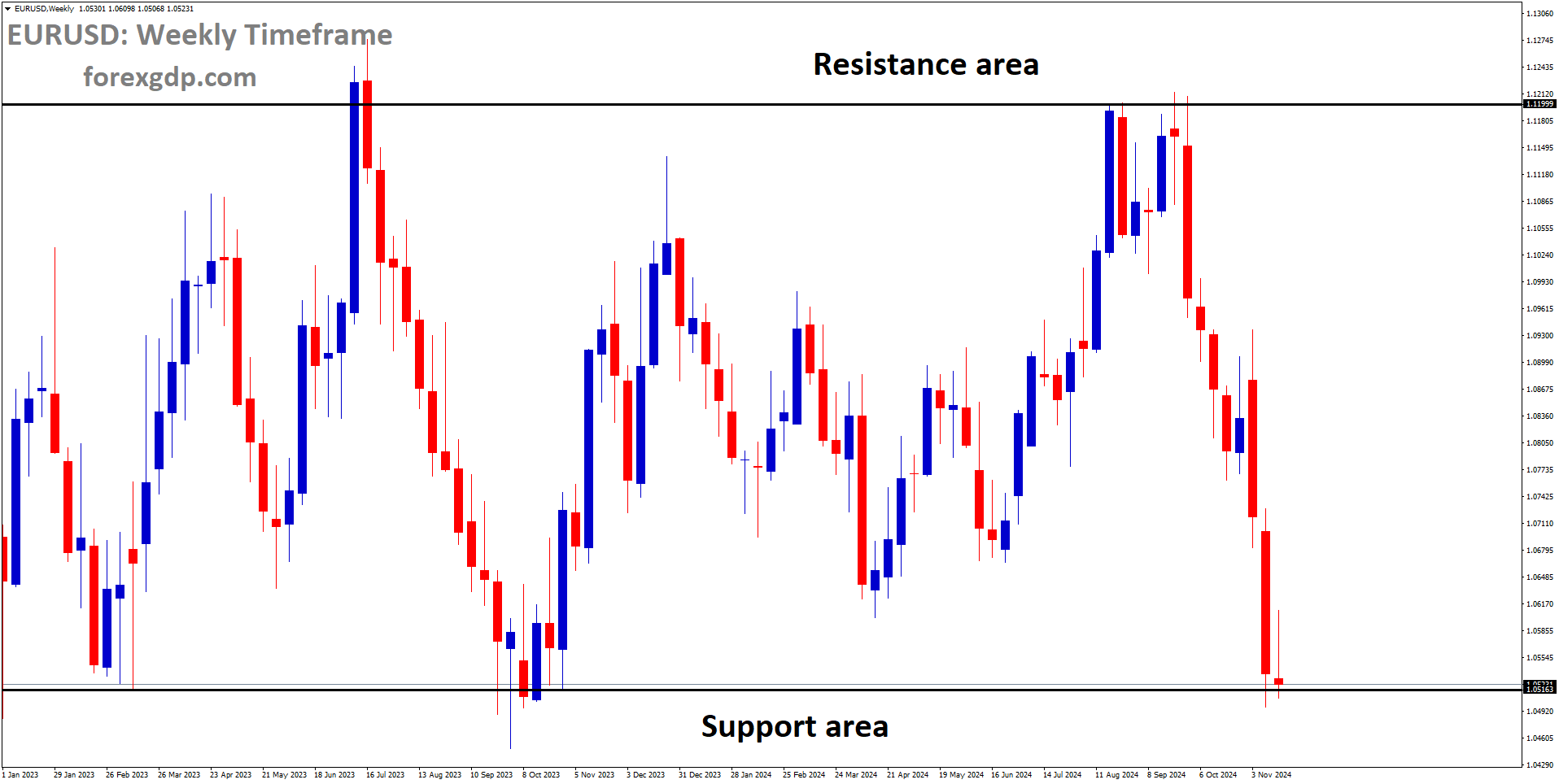 EURUSD is moving in a box pattern