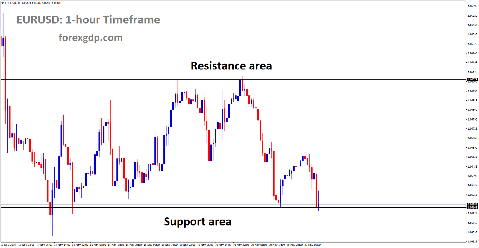 EURUSD is moving in a box pattern, and the market has reached the support area of the pattern