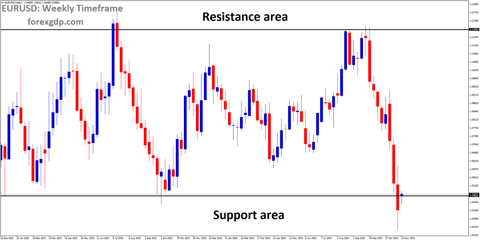 EURUSD is moving in a box pattern, and the market has reached the support area of the pattern