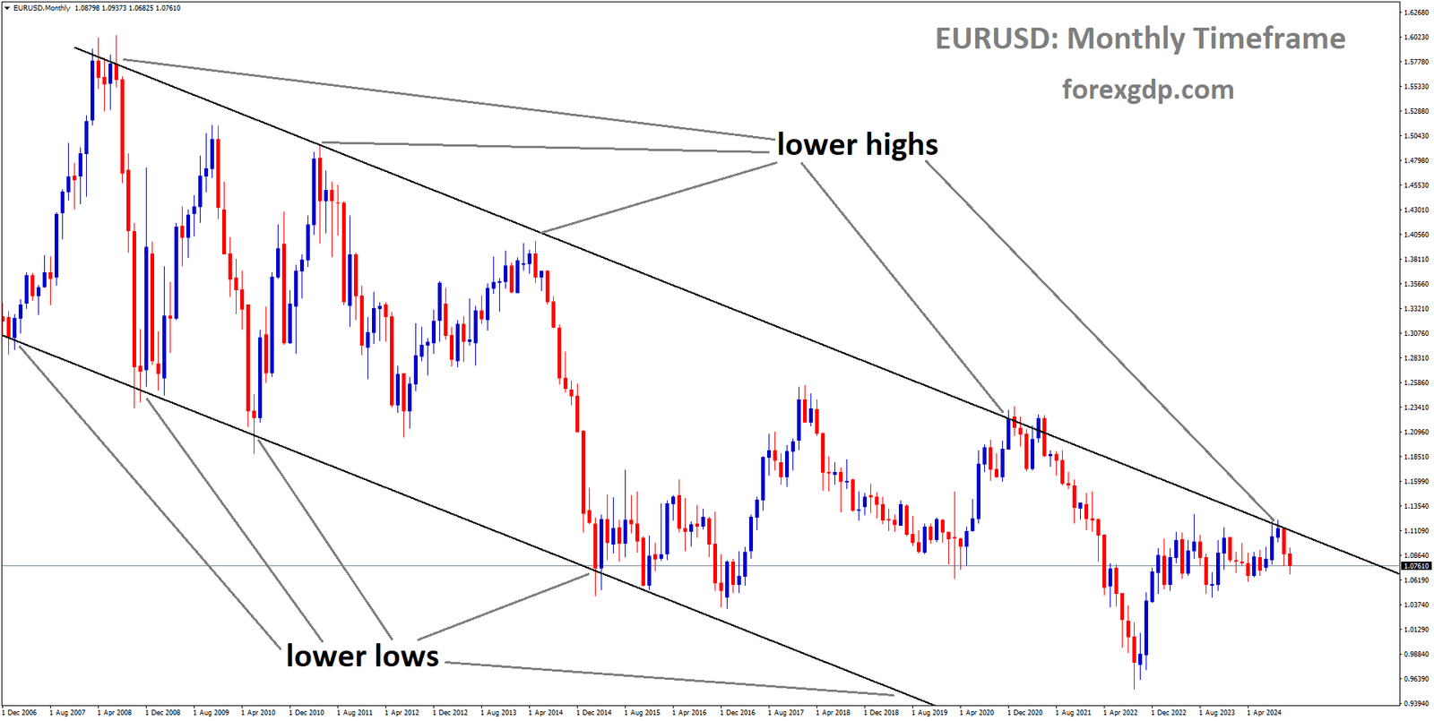 EURUSD is moving in a descending channel