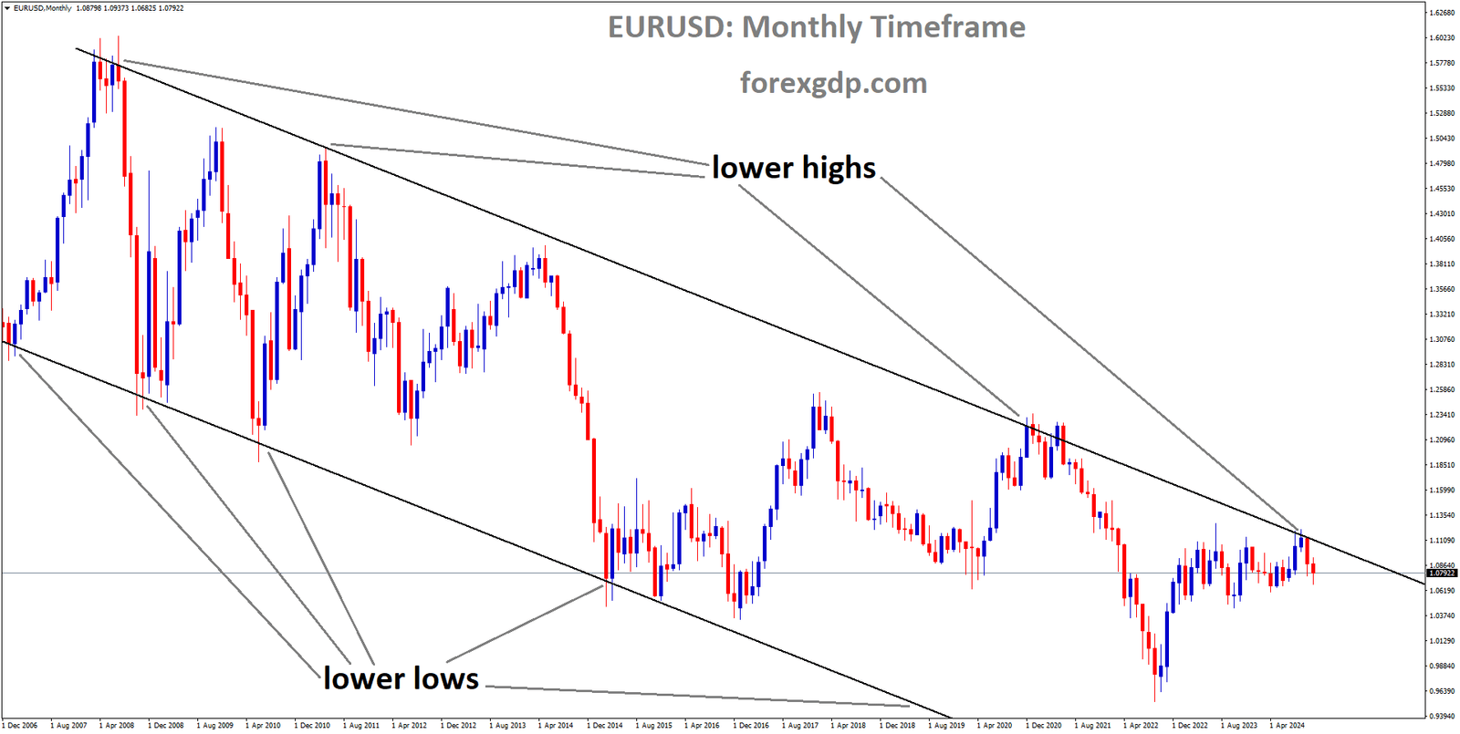 EURUSD is moving in a descending channel