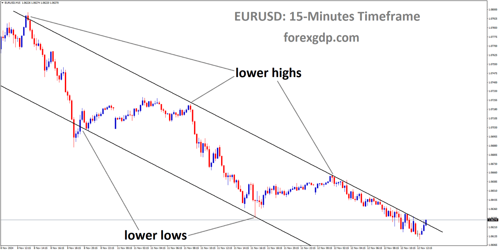 EURUSD is moving in a descending channel