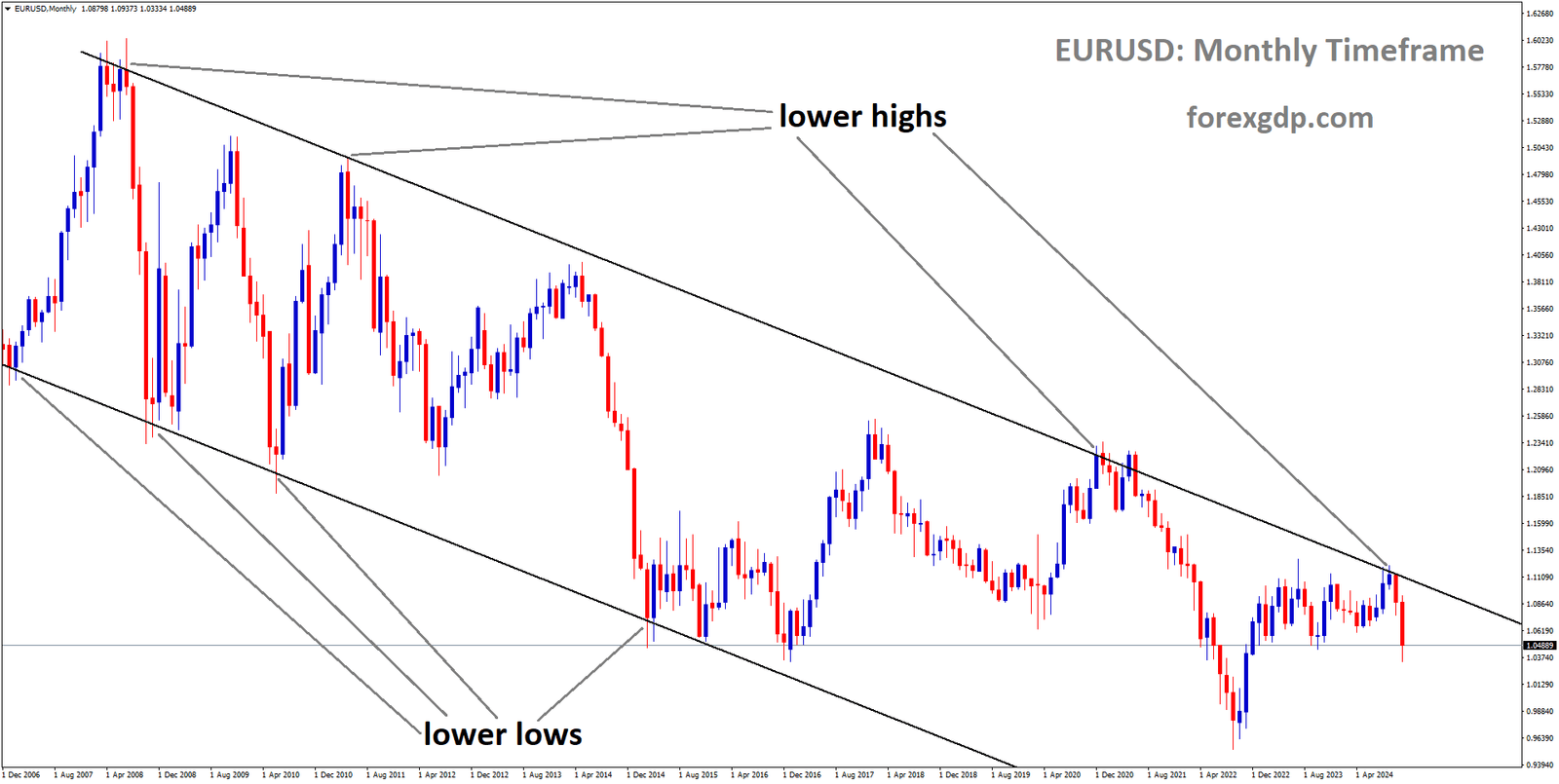 EURUSD is moving in a descending channel, and the market has fallen from the lower high area of the channel