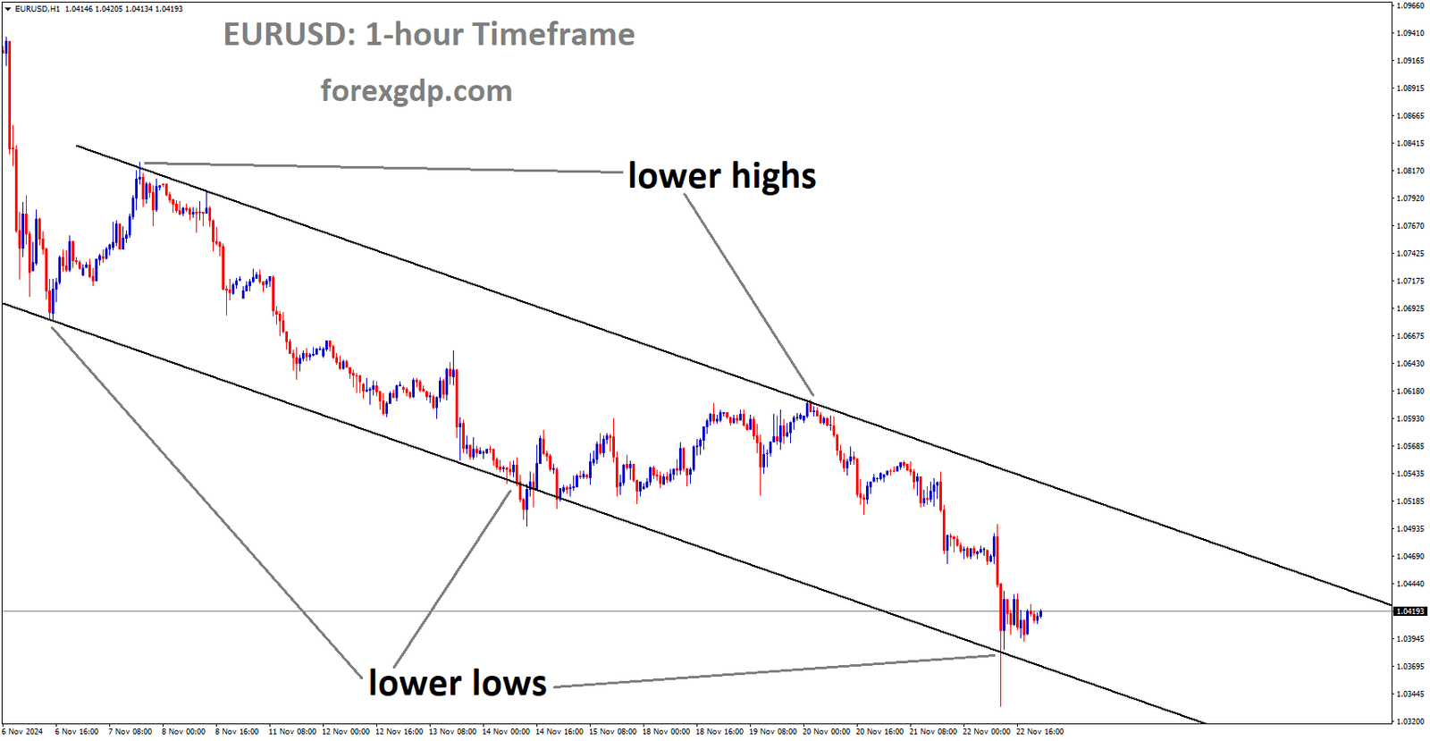 EURUSD is moving in a downtrend channel