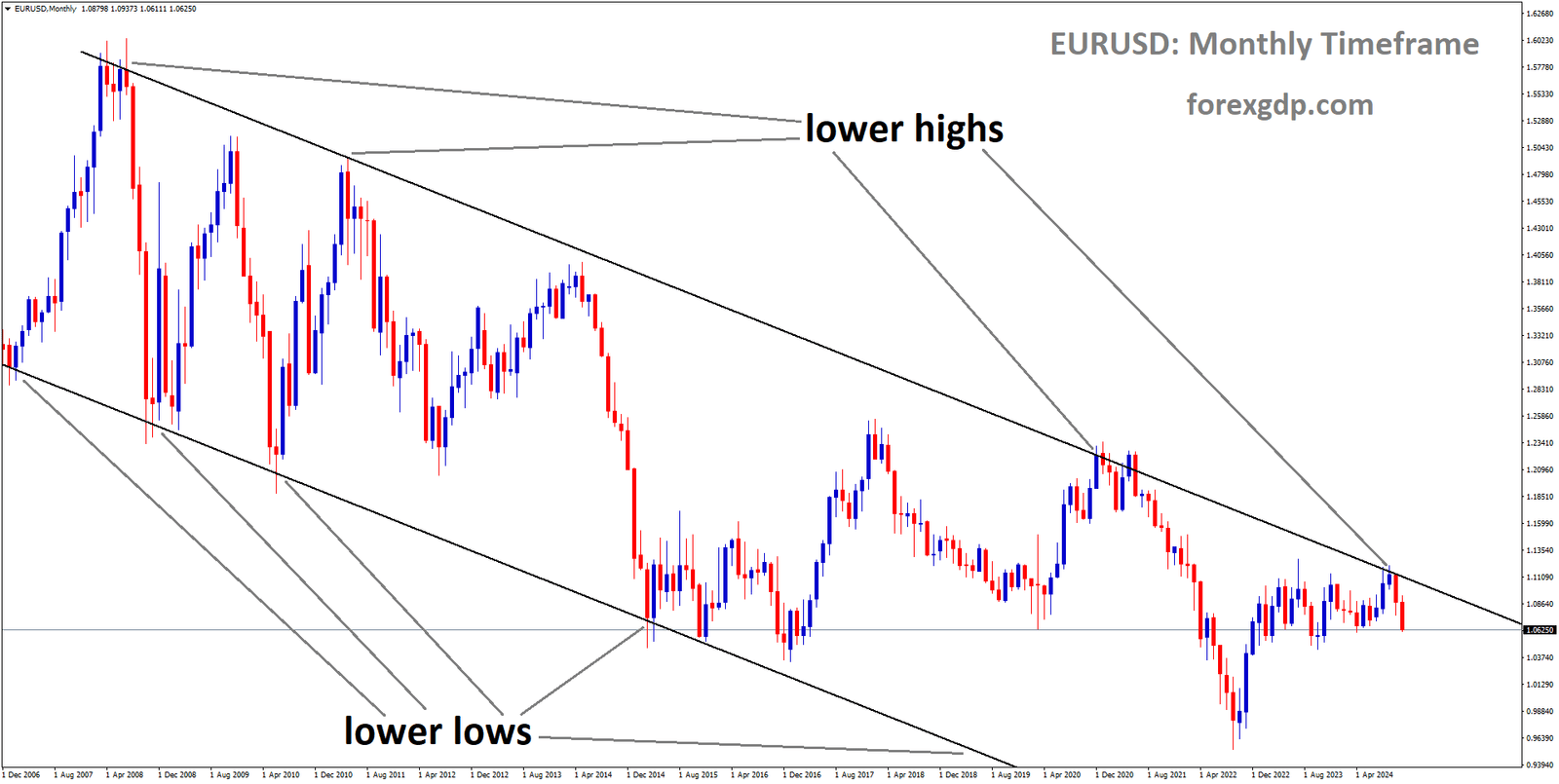 EURUSD is moving in a downtrend channel, and the market has fallen from the lower high area of the channel