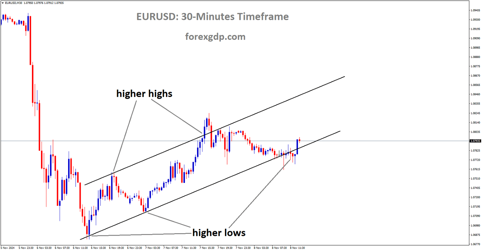 EURUSD is moving in the Uptrend channel