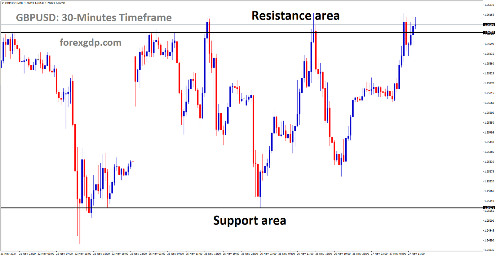 GBPUSD is moving in a box pattern, and the market has reached the resistance area of the pattern