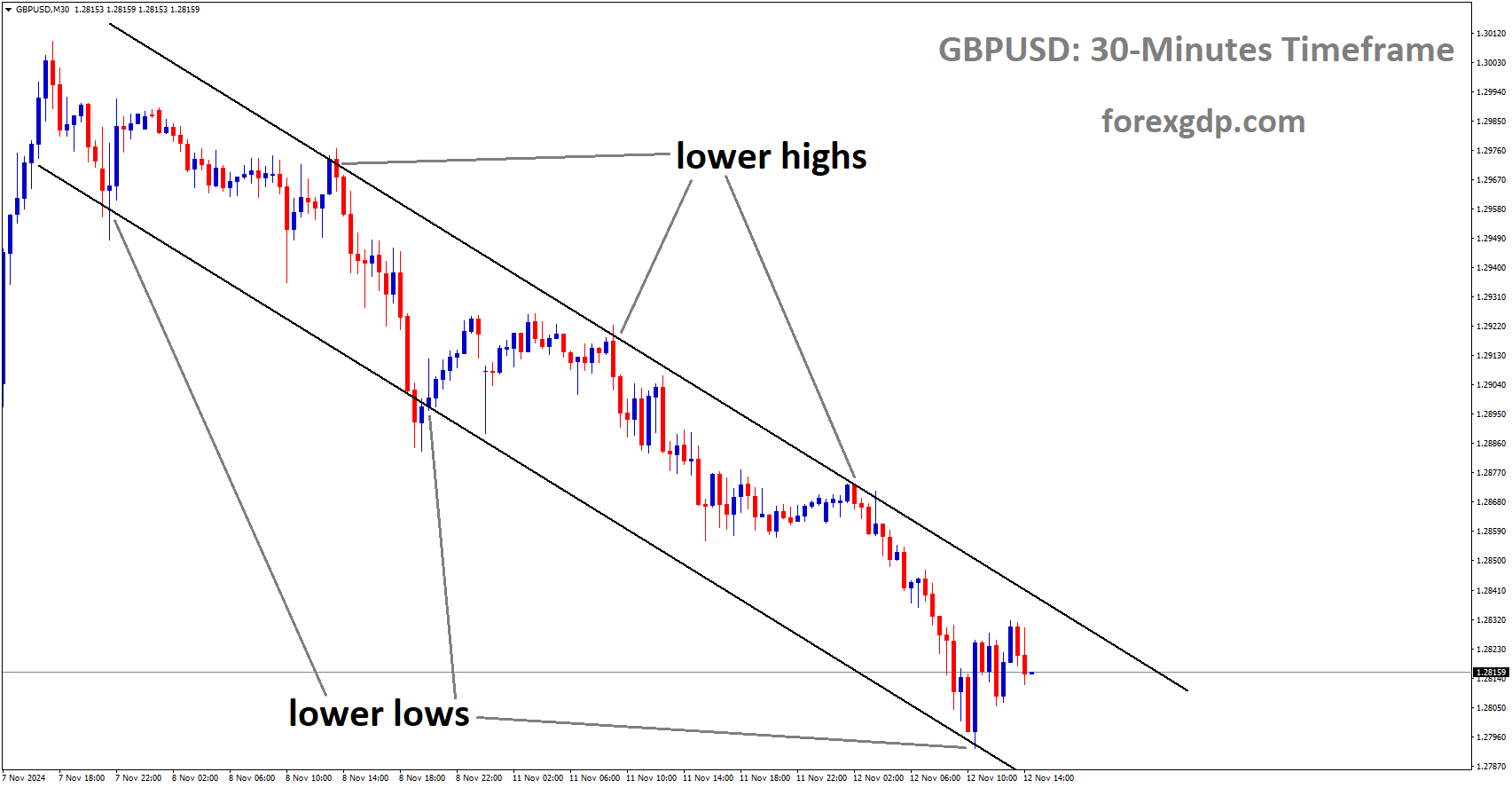 GBPUSD is moving in a descending channel