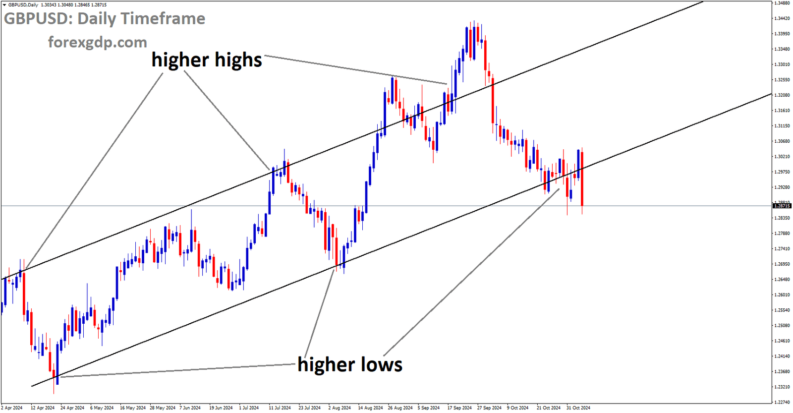 GBPUSD is moving in an Ascending channel, and the market has reached the higher low area of the channel