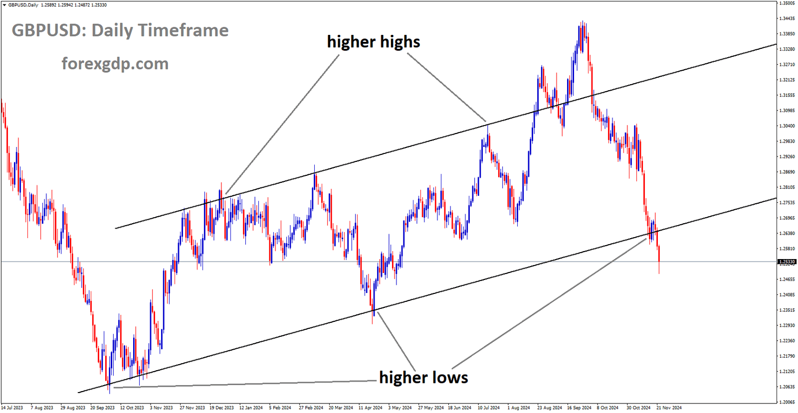 GBPUSD is moving in an Ascending channel, and the market has reached the higher low area of the channel