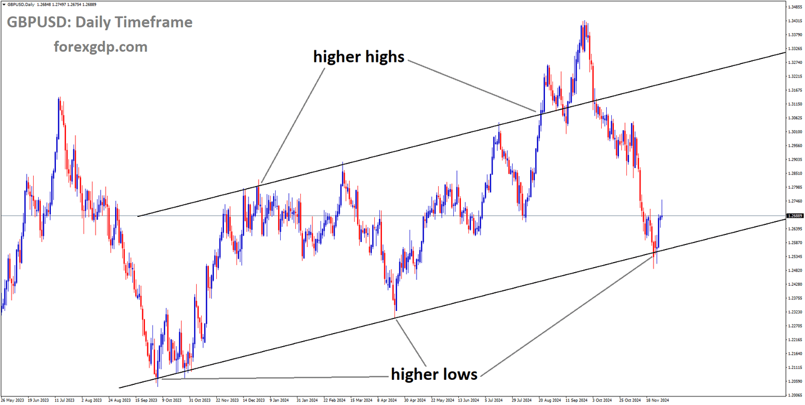 GBPUSD is moving in an uptrend channel, and the market has rebounded from the higher low area of the channel