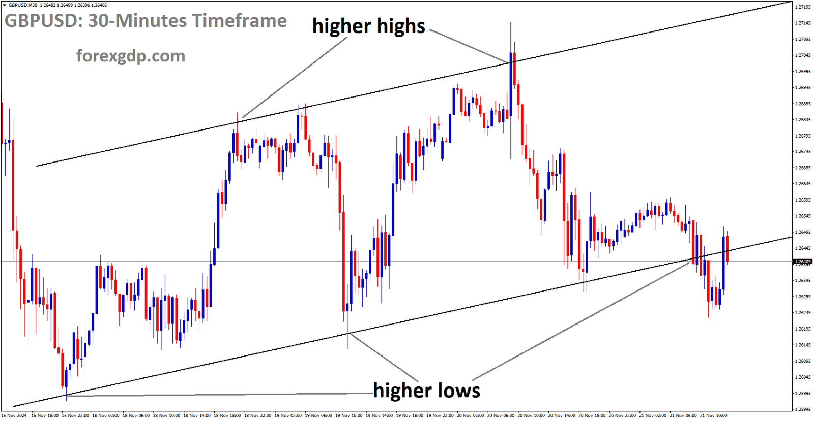 GBPUSD is moving in an uptrend channel