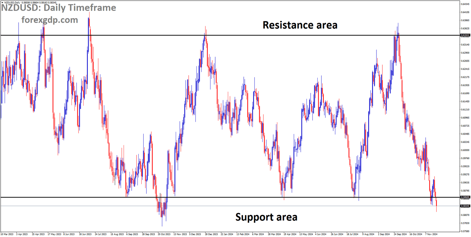 NZDUSD is moving in a box pattern, and the market has reached the support area of the pattern